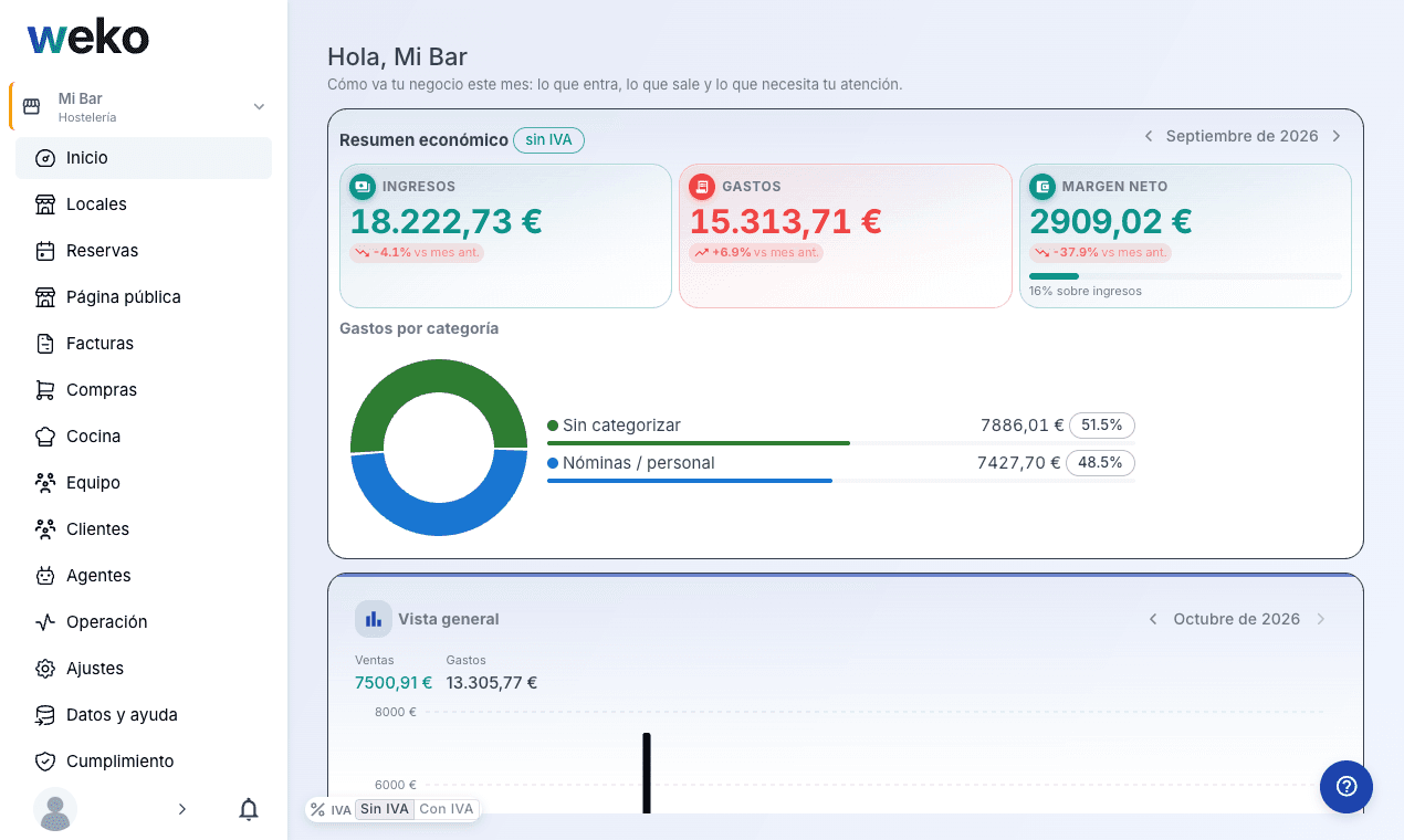 Captura de Weko: panel del negocio con sus números principales.