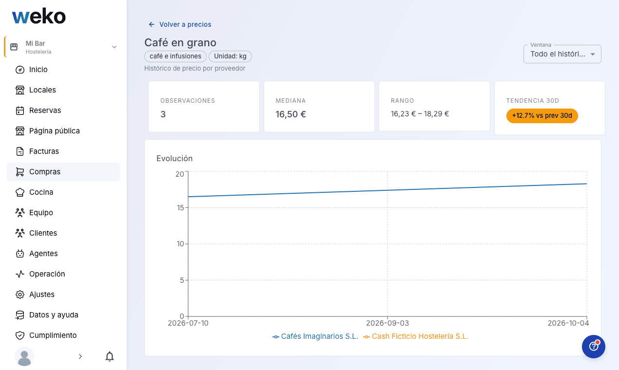 Captura de Weko: aviso de subida de precio de un proveedor.